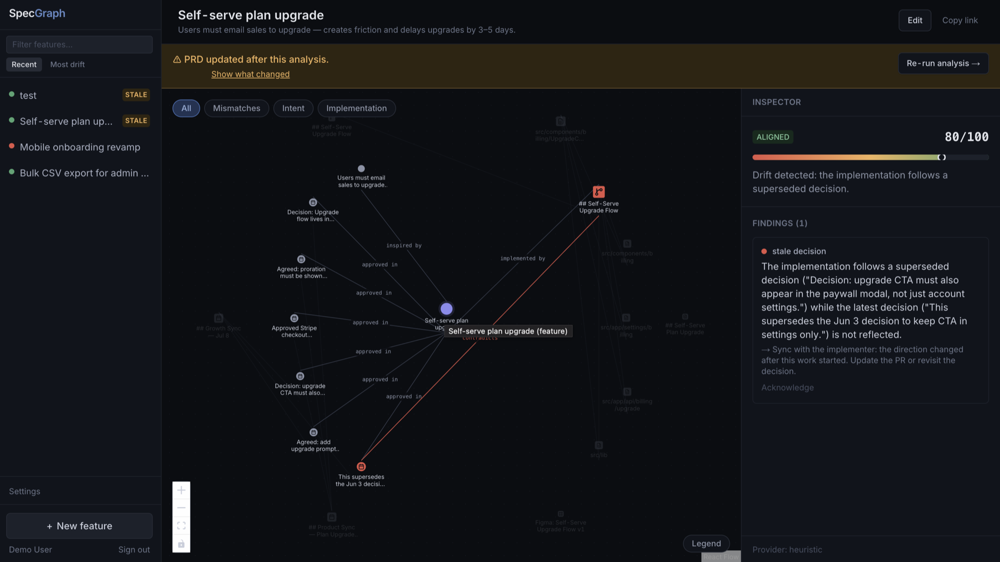 SpecGraph app: a drift graph connecting a product requirements document, decisions and acceptance criteria to a pull request, with an inspector showing a stale-decision finding and a drift score of 80/100